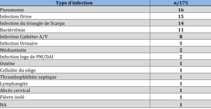 Tableau 4 :   Répartition   en   valeur   absolue   des   différentes   infections   pré-­‐opératoires