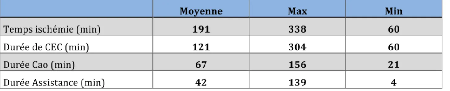 Tableau 5 :   Durée   per   opératoire   des   temps   clés   de   la   transplantation     
