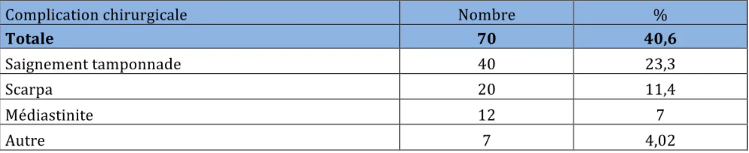 Tableau 8 : Complications   chirurgicales   post-­‐opératoire 