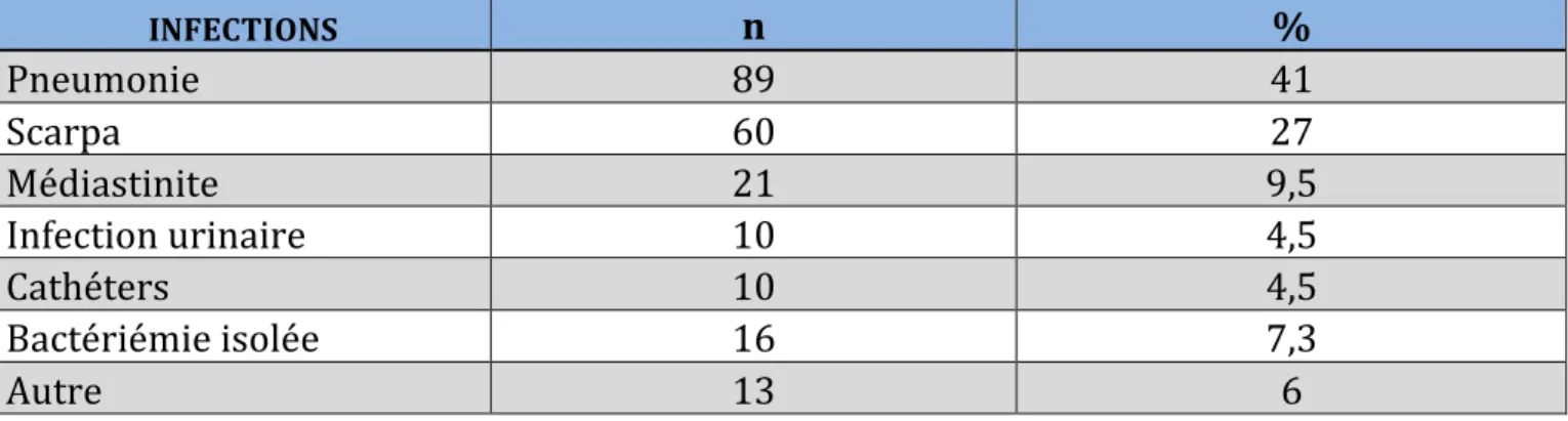 Tableau 9 : Répartition   des   infections   bactériennes   post-­‐opératoires     