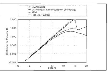 Figure 4-43  : Coefficients de  portance en  fonction  de l'angle d'attaque , NACA63-415,  R e = 1.6 .1 0 6 