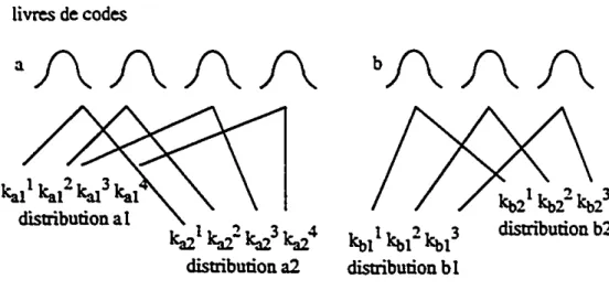 Figure 2.2 mustratioD graphique de distributions à 6vres de codes