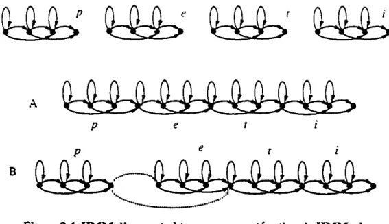 Figure 2.4 HMM d'un mot obtenu par concaténation de HMMs de phonèmes.