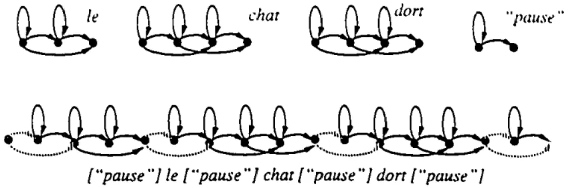 Figure 2.5 HMM d'une phrase obtenu par concaténation de HMMs de mots