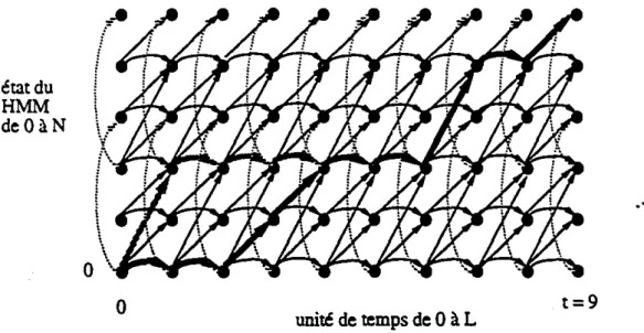 Figure 3.4 Phénomène d'abandon d'une hypothèse