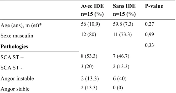 Tableau I - Caractéristiques de la population étudiée Avec IDE  n=15 (%)