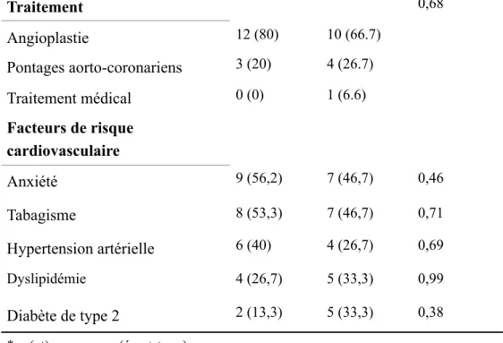 Tableau II - SCORE à 1 an de la réadaptation cardiaque Avec IDE  (n=13) Sans IDE (n=13) Ecart type P value SCORE %      3.2 (3,1)       3.5 (1,9)         -0.3      0.77