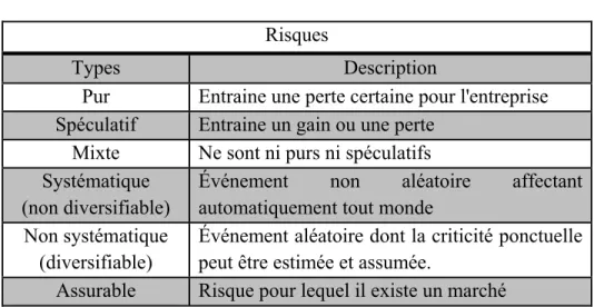 Tableau 2.1 Les types de risques  Tirée de (Louisot J. P, 2005) 