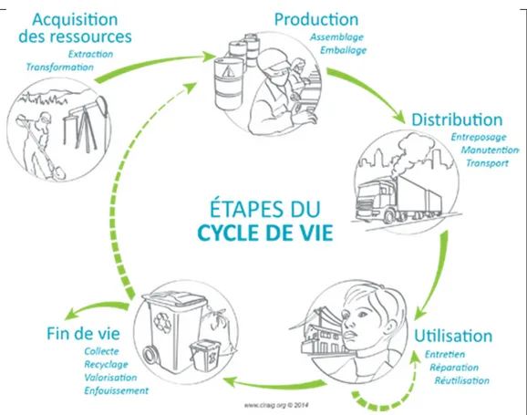 Figure 2.2 Cycle de vie d'un produit 