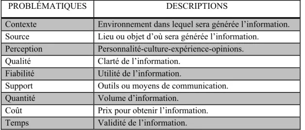 Tableau 2.6 Problématiques de l'information 