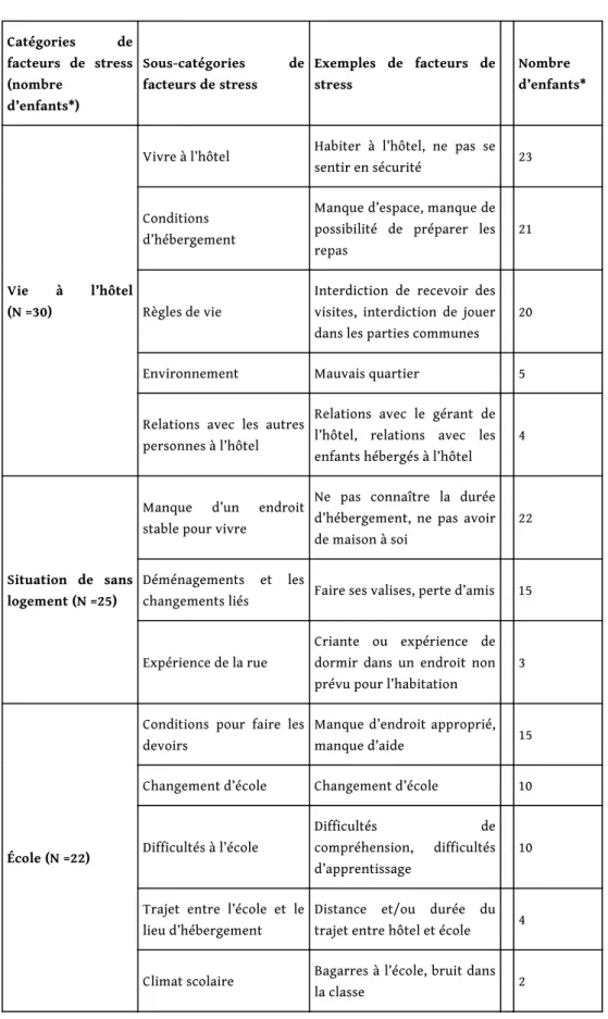 Tableau 1. Présentation des facteurs de stress identifiés selon le nombre d’enfants ayant identifiés au moins un facteur de stress dans la catégorie et sous-catégorie donnée