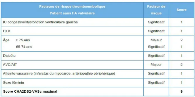 Tableau 1     :   Score CHA 2 DS 2 -VASc de Lip et al. adapté par la H.A.S. (9,40)