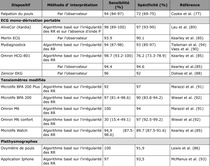 Tableau 4     :    Récapitulatif des méthodes de dépistage évaluées d’après Freedman et al.