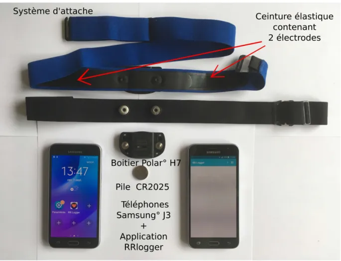 Figure 8 : Description des composants des dispositifs