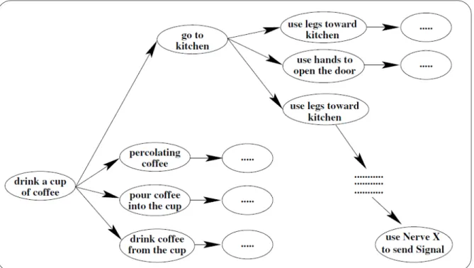 Figure 1.7 Une tâche divisée en sous-tâches par le cerveau humain  Tirée de Poller et Tschernomas (2006, p.6) 