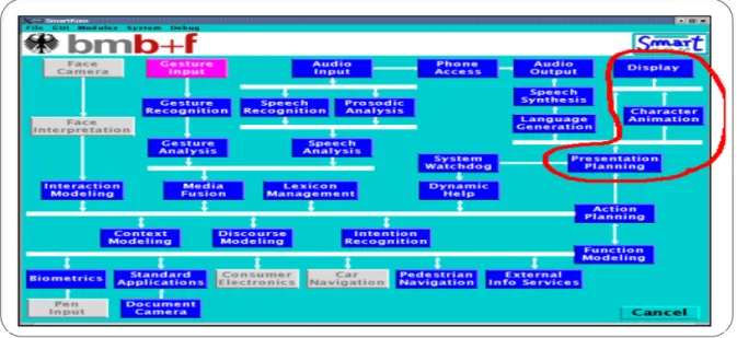 Figure 1.10 Les modules de SmartKom  Tirée de Poller et Tschernomas (2006, p.5) 