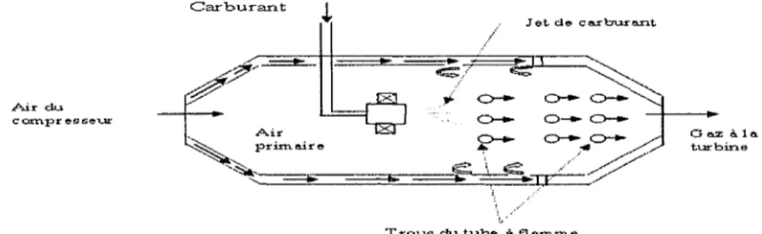 Figure 8  Chambre de  combustion d'une turbine à gaz [3] 
