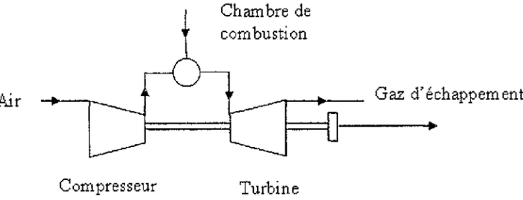 Figure 9  Turbine à gaz à un seul arbre 