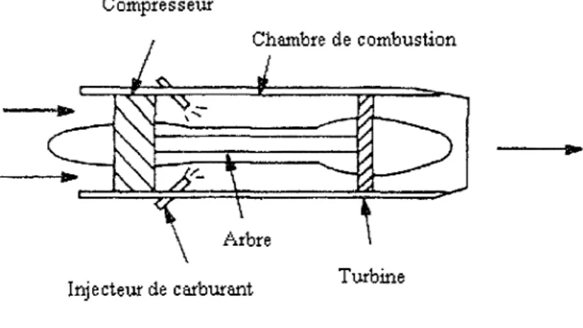 Figure  11  Schéma d'un turboréacteur [3] 