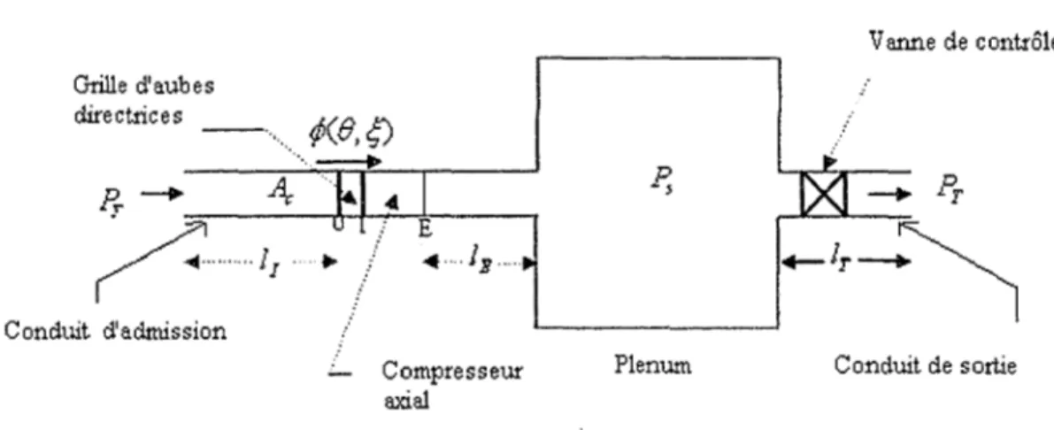 Figure  19  Système de  compression pour le  modèle Moore-Greitzer 