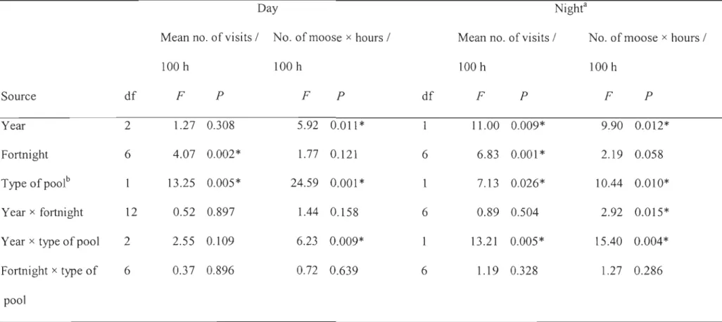 Table 2. 1. Results of ANOY As  testing the  effect of the  management practices on frequency and duration  of moose visits  to  roadside  salt poo ls of the Laurentides Wildlife Reserve d uring the day (including dusk and dawn, 2003-2005) and night (2004 