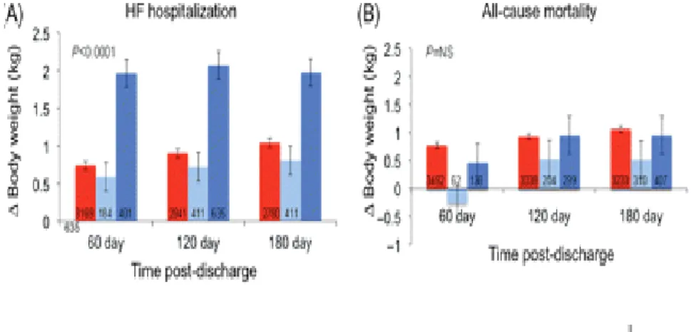 Figure n° 6 : relation entre prise de poids et survenue d’une hospitalisation pour insuffisance  cardiaque  ( HF : Heart Failure) (38)