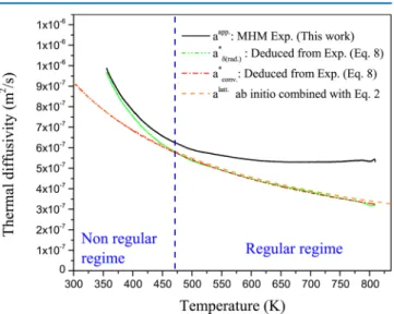 Figure 3. Experimental apparent thermal di ﬀ usivity (raw experimental data) measured in this study via MHM (solid line) in comparison with (i) e ﬀ ective radiation-corrected thermal conductivity (dashed  double-dotted line), (ii) calculated conductive con