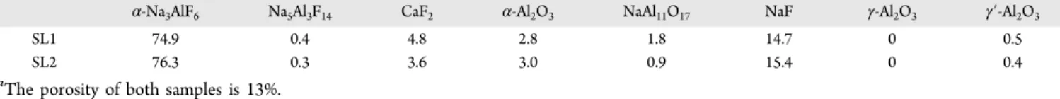 Figure 4. Experimental apparent thermal diﬀusivity of two side ledge samples (SL1 and SL2) recovered from postmortem industrial electrolysis cells 10 in comparison with the theoretical predictions (eq 10)