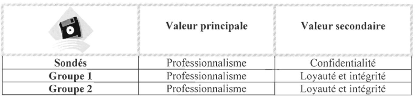 Tableau 5 : Valeurs de  la  profession 