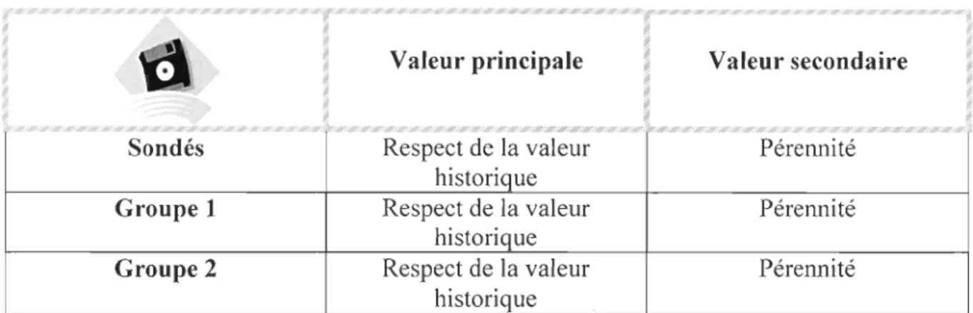 Tableau  7:  Valeurs entourant la  notion d'archives 