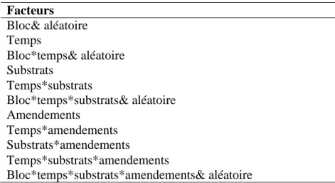 Tableau 1 : Modèle des facteurs lors de l’analyse des sols 