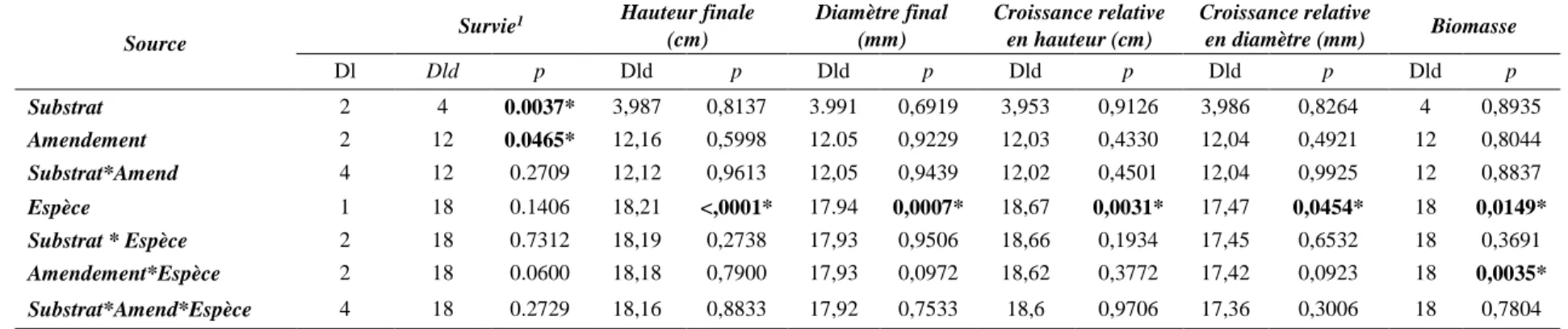 Tableau 3 : Résumé de l’analyse de variance (ANOVA) pour les variables de survie, hauteur, diamètre, croissance relative en hauteur  et  en  diamètre  ainsi  que  la  biomasse  totale  de  plants  d’aulne  crispé  (AUL)  et  de  pin  gris  (PIG)  plantés  