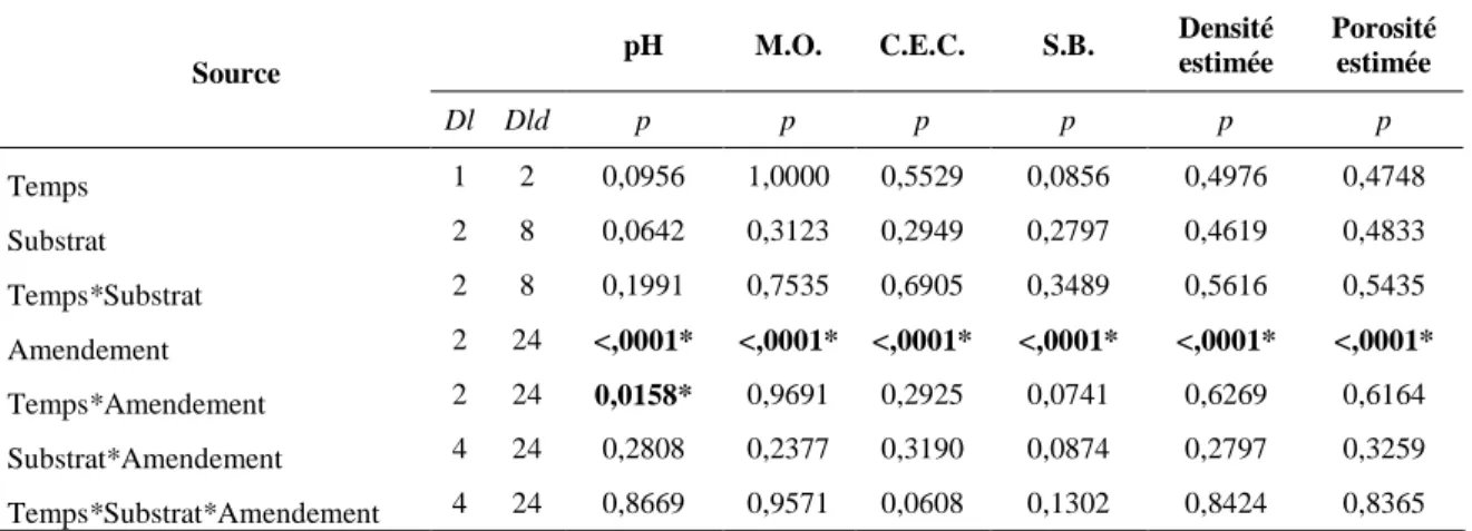 Tableau 5 : Résumé de l’analyse de variance (ANOVA) des variables physico-chimiques de pH,  de  contenu  en  matière  organique  (M.O.),  de  capacité  d’échange  cationique  (C.É.C.),  de  saturation  en  bases  (S.B.),  de  densité  et  de  porosité  est