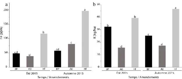 Figure 12 : Effet de l’interaction substrats*amendements sur la concentration moyen en Fe  des sols amendés de biosolides de papetière (BP), d’humus forestier (Hf) et sans amendement  (A0) sur un substrat Norco 2013, Norco 2014 et Norco 2015 après traiteme