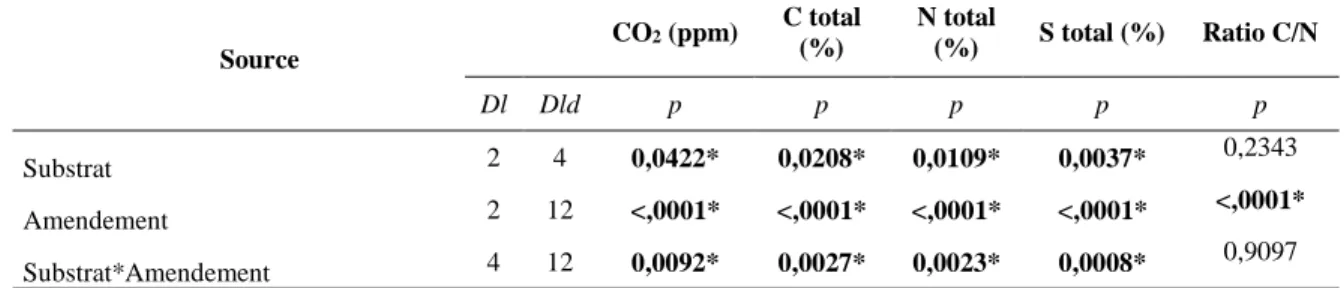 Tableau 7 : Résumé de l’analyse de variance (ANOVA) pour les variables de minéralisation du  C issue d’une incubation des sols de 14 jours, du C total, de l’N total et du soufre total des sols  amendés de biosolides de papetière (BP), d’humus forestier (Hf
