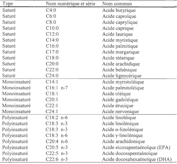 Tableau 0.1  :  Liste  des  principaux  acides  gras  présents  qui  se  retrouvent  dans  les  systèmes biologiques