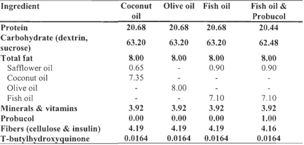 Table 1.1:  Composition of the experimental diets (g/100 g). 