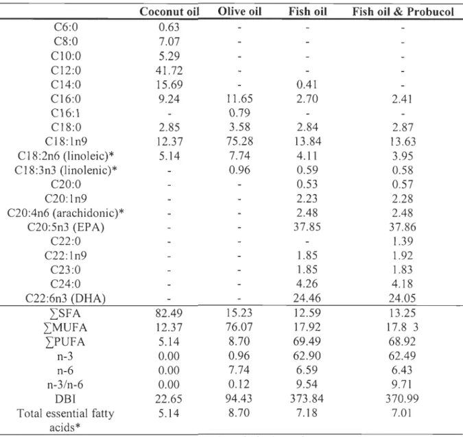 Table 1.2:  Fatty acid composition of the experimental diets (g/100 g lipids). 