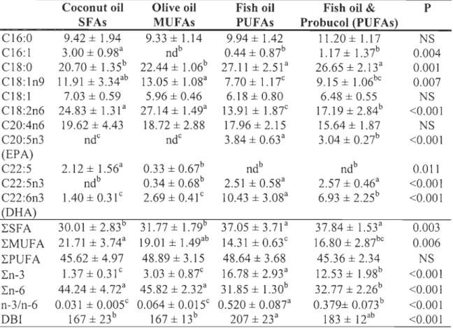 Table  1.3:  Effects  of  the  experimental  diets  on  fatty  acid  composition  of  heart  mitochondrial membranes 