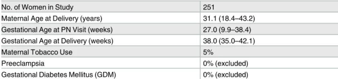 Table 1. Demographic and clinical characteristics of study population.