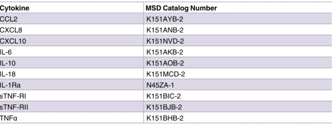 Table 2. Catalog numbers for Meso Scale Discovery kits used in this publication.