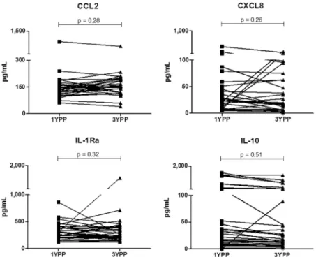 Fig 4. Stability of in vivo pro- and anti-inflammatory plasma biomarkers. n = 32 longitudinal sample pairs