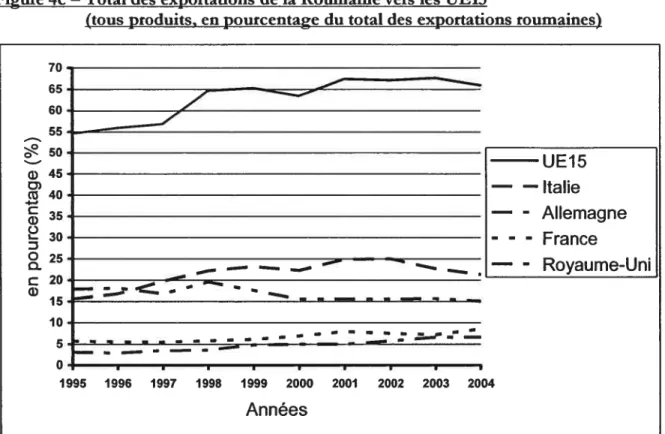 Figure 4c — Total des exportations de la Roumame vers les UE15