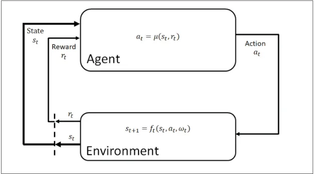 Figure 2.1 Agent-Environment interaction in RL