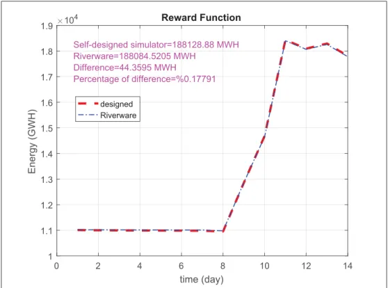 Figure 4.2 Validation of the designed simulator in Matlab Compared with the hydrological software ”Riverware”