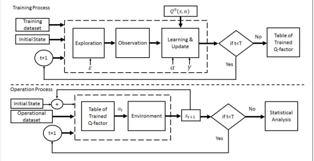 Figure 4.3 Experimental simulation scheme of Q-learning algorithm