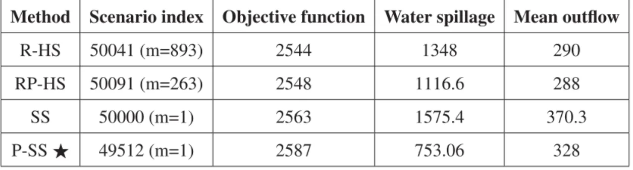 Table 4.3 Comparison of different training datasets on single operation scenario Method Scenario index Objective function Water spillage Mean outﬂow