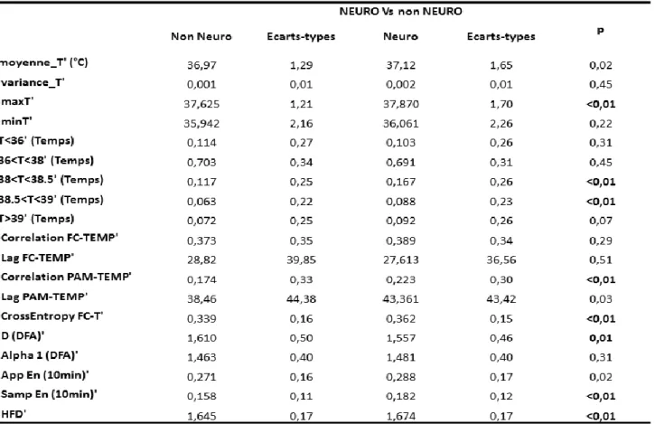 Figure  12: Résultats  valeurs  bruts,  complexité  et  corrélation  entre  patients  neurologiques  et  admission pour cause non neurologique