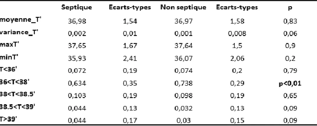 Figure  14 :  Résultats  valeurs  bruts  patients  septiques  et  non  septiques.  Valeur  significative pour p≤0,01