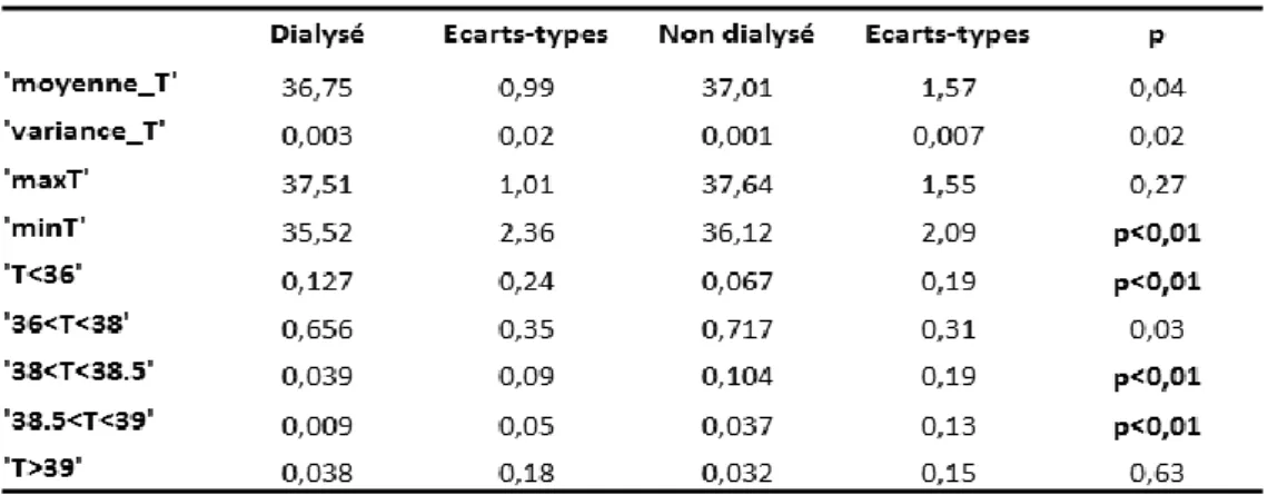 Figure  15 :  Résultats  valeurs  bruts  patients  dialysés  et  non  dialysés.  Valeur  significative pour p≤0,01